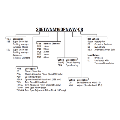 SSEPBM20DD THOMSON BALL BUSHING<BR>SSE SERIES 20MM CLOSED PILLOW BLOCK BEARING SELF ALIGNING 899.24 LBF